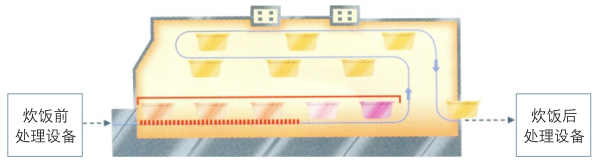 翔鹰中厨无人智能型米饭线